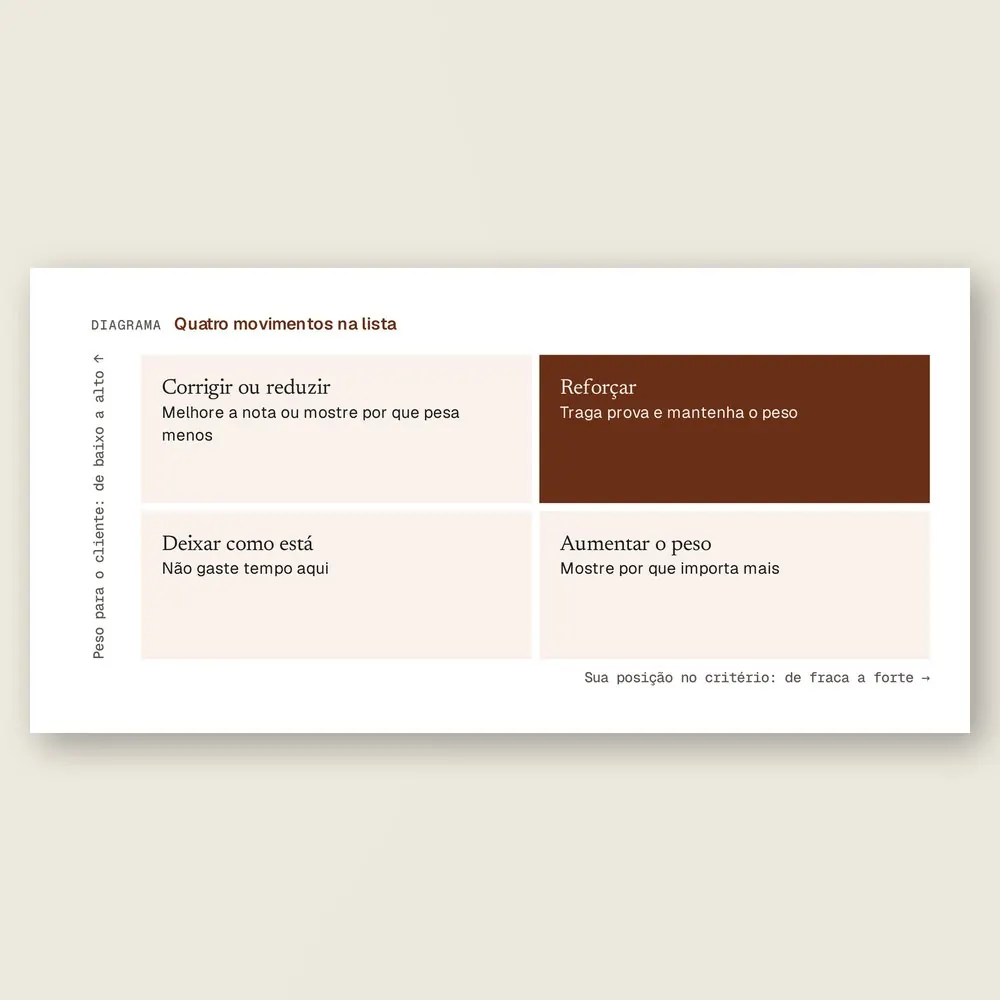 Close da matriz que cruza o peso de cada critério para o cliente com a posição do vendedor: reforçar, aumentar o peso, corrigir ou reduzir, deixar como está.