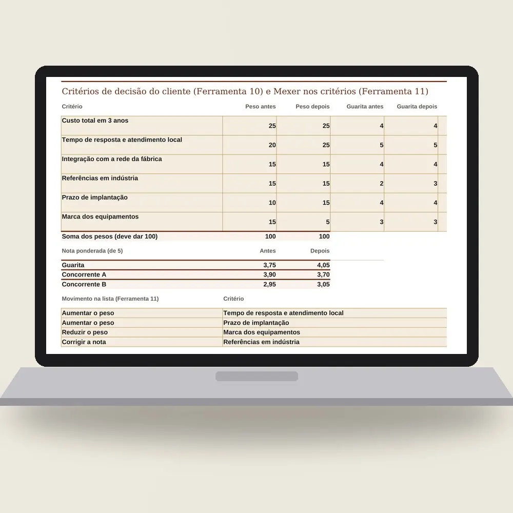 Notebook com a planilha da venda consultiva aberta: critérios de decisão com peso, notas de cada fornecedor e a nota ponderada antes e depois.