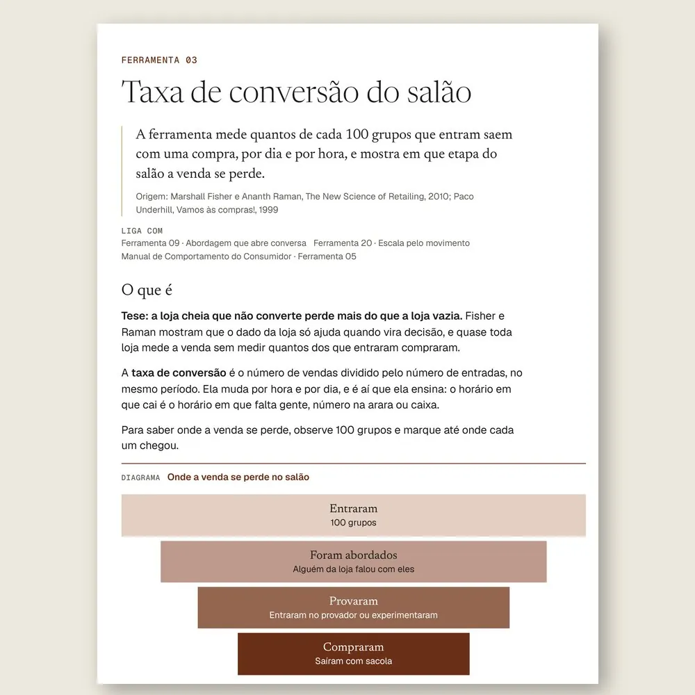 Página da Ferramenta 03, Taxa de conversão do salão, com o funil que vai dos grupos que entraram aos que foram abordados, provaram e compraram.