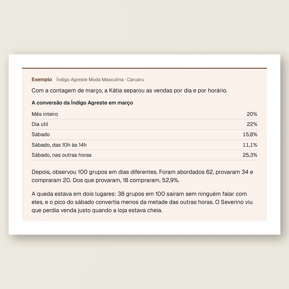Caixa de exemplo da Índigo Agreste Moda Masculina, de Caruaru: tabela com a conversão de 20% no mês e de 11% no pico do sábado.