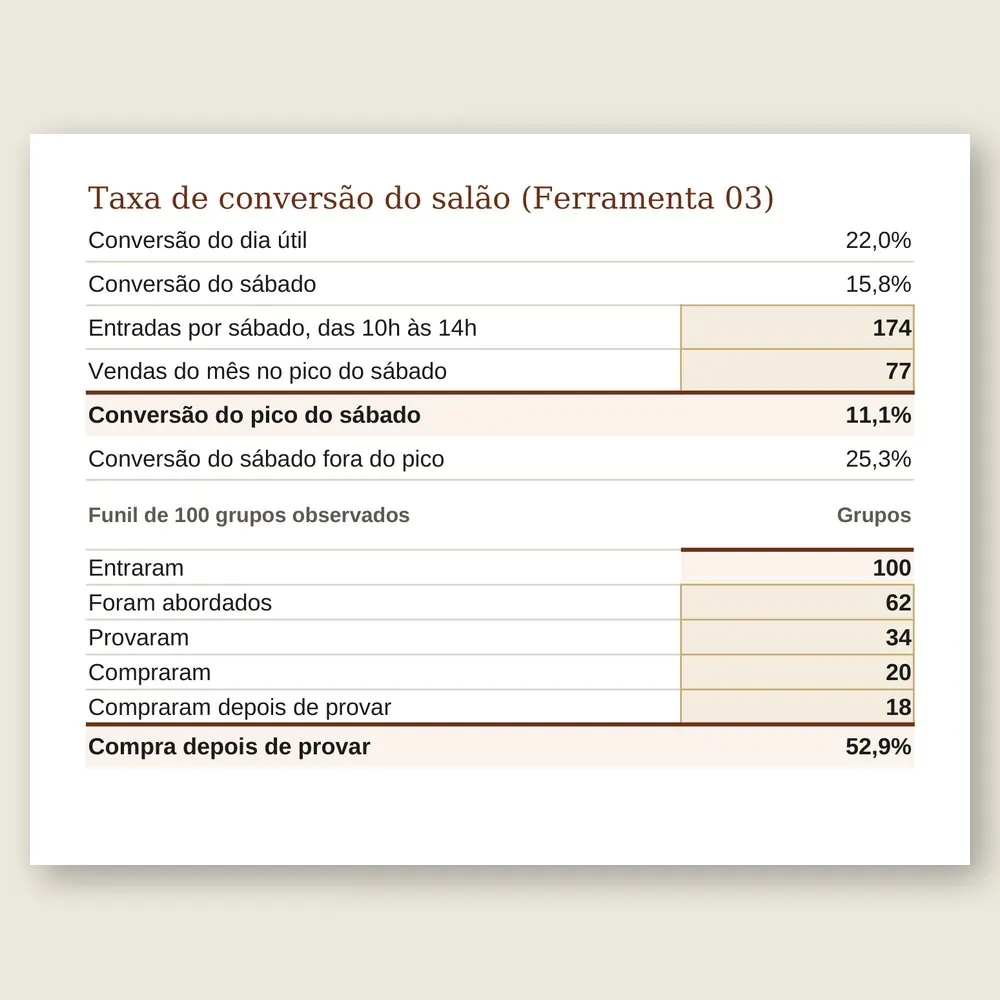 Close da aba Números da loja: a conversão de 22% no dia útil, de 11% no pico do sábado e o funil de 100 grupos observados.