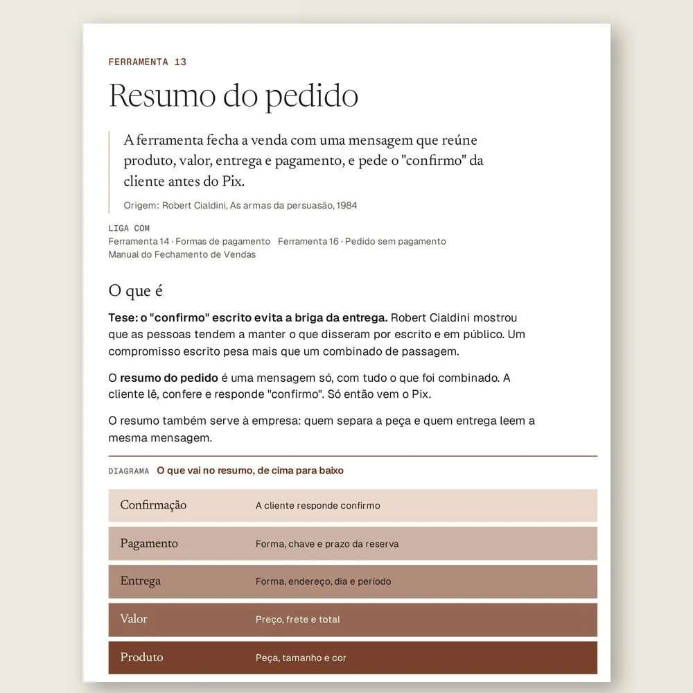 Página da Ferramenta 13, Resumo do pedido, com o diagrama do que vai na mensagem: produto, valor, entrega, pagamento e o "confirmo" da cliente.