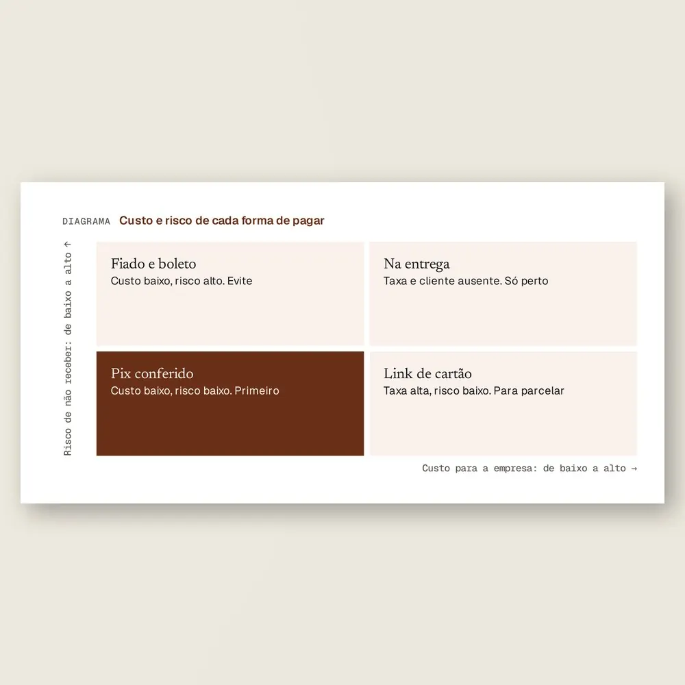 Close da matriz de formas de pagamento: Pix conferido com custo e risco baixos, link de cartão, pagamento na entrega e fiado.