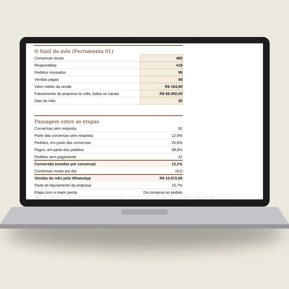 Notebook com a planilha do WhatsApp de vendas aberta no raio X do mês: 480 conversas, 99 pedidos, 58 vendas e a conversão calculada.