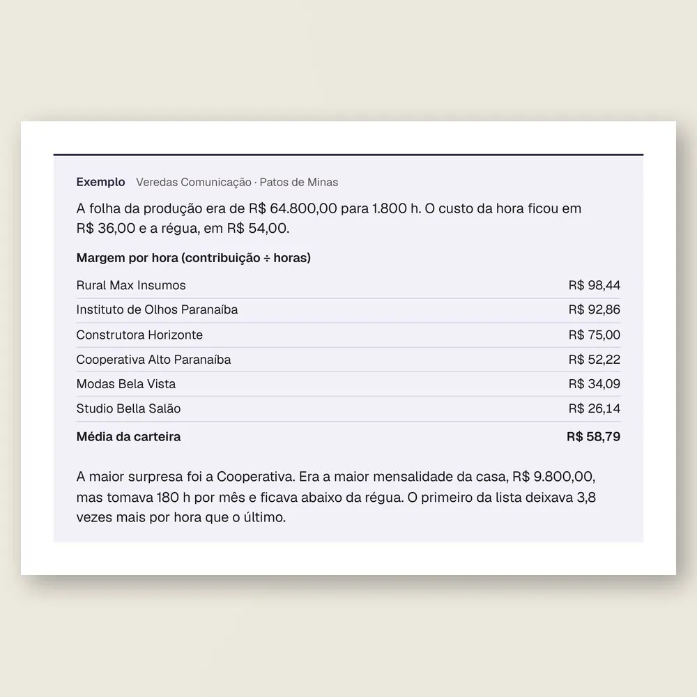 Caixa de exemplo da Veredas Comunicação, de Patos de Minas: margem por hora de cada cliente da agência contra a régua de R$ 54,00.