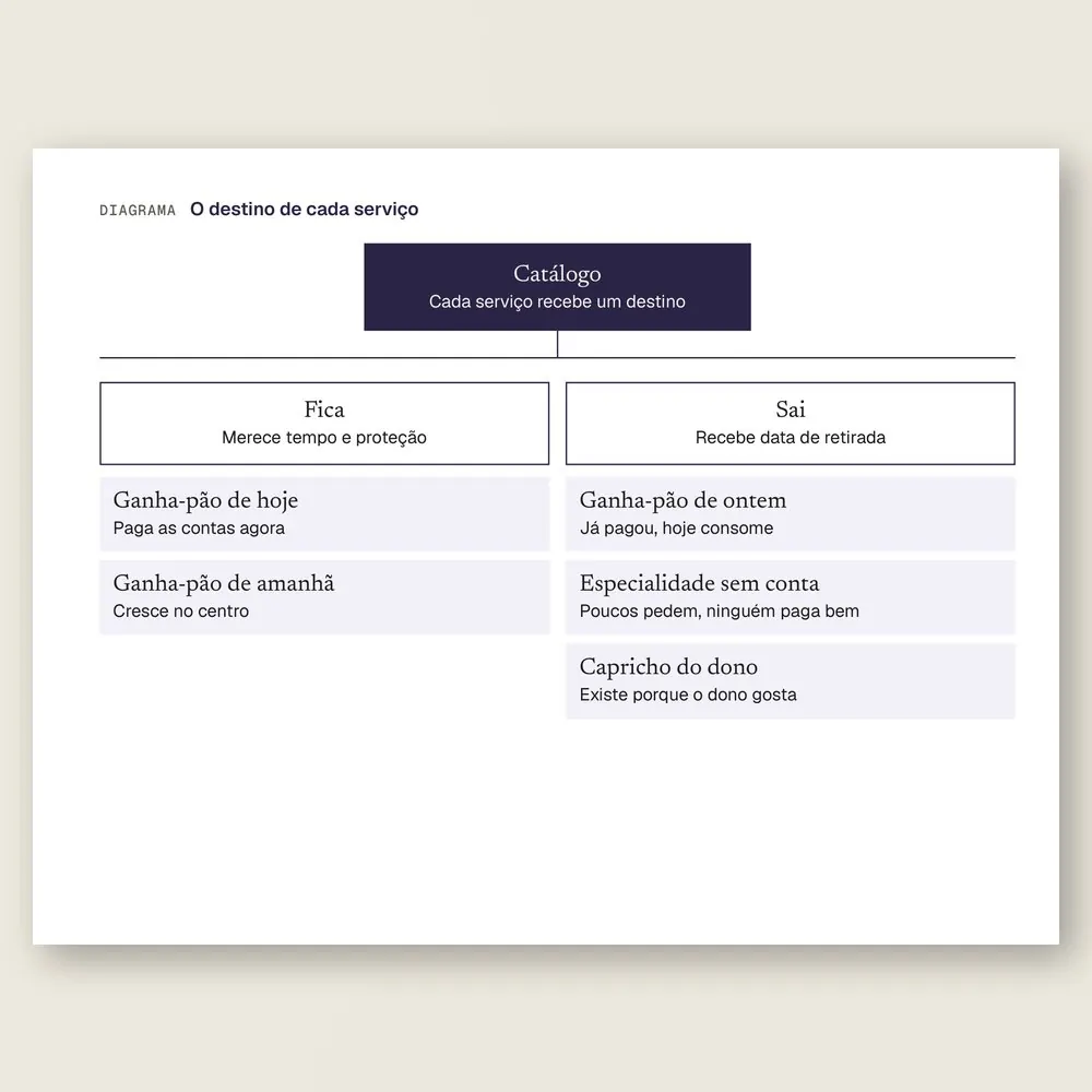 Close do diagrama em árvore com o ganha-pão de hoje e de amanhã, que ficam, e o ganha-pão de ontem, a especialidade sem conta e o capricho do dono, que saem.