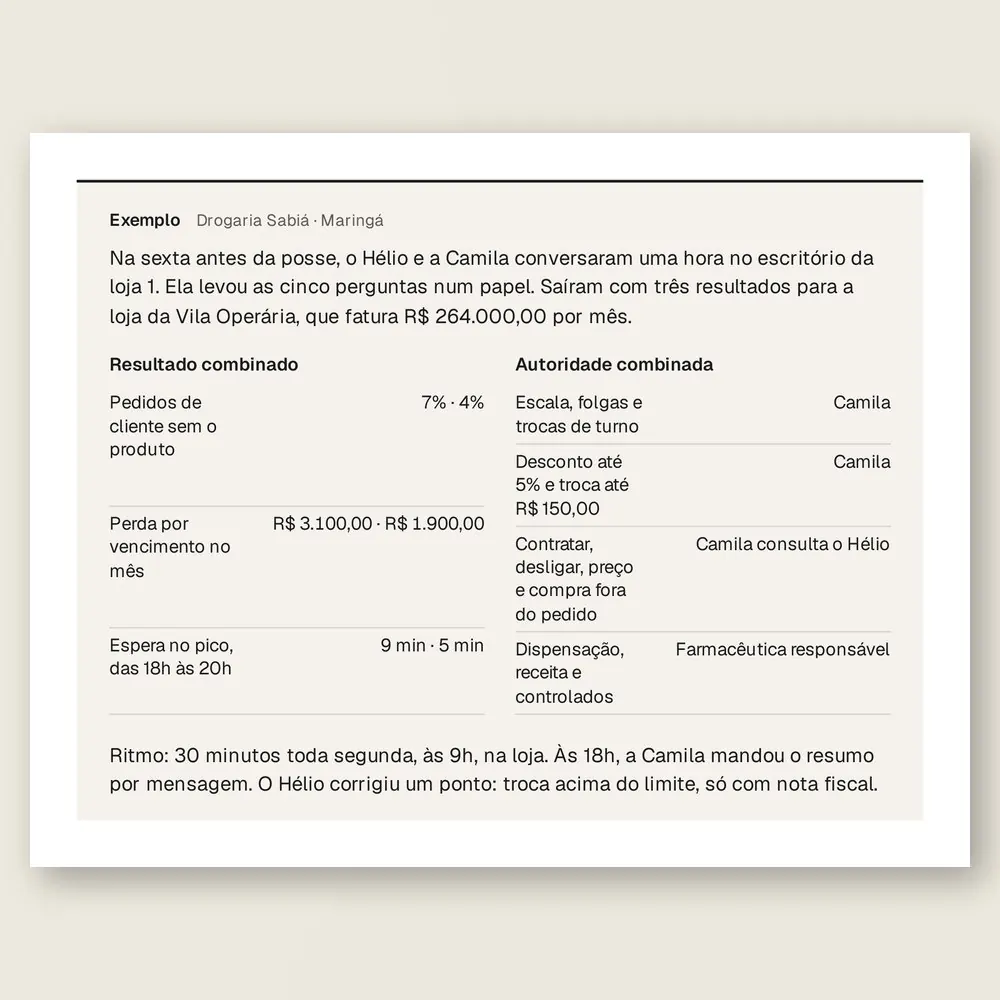 Caixa de exemplo da Drogaria Sabiá, de Maringá: tabela com falta de produto, perda por vencimento e espera no pico, hoje e no dia 90, e quem decide cada assunto.