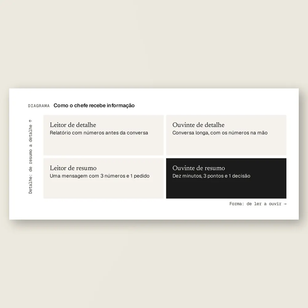 Close da matriz que cruza a forma, ler ou ouvir, com o detalhe, resumo ou detalhe, em quatro tipos de chefe, com o ouvinte de resumo em destaque.