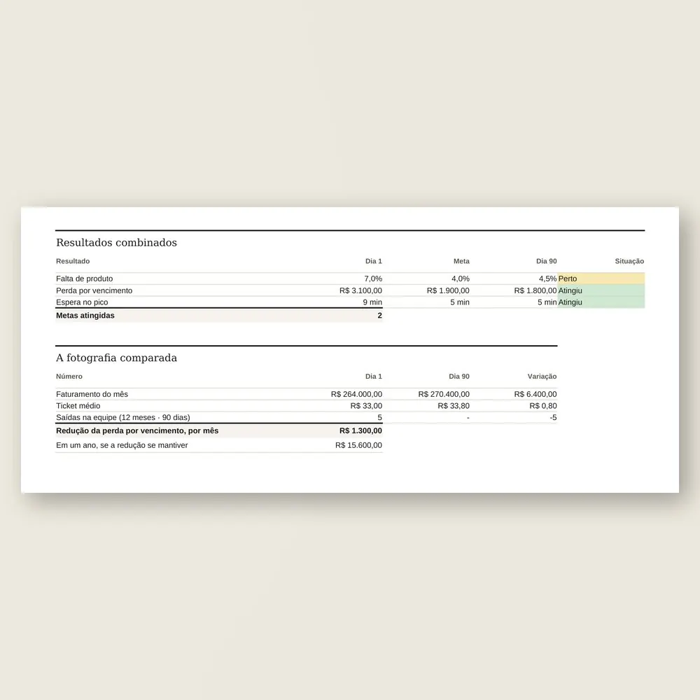 Close da revisão do dia 90 na planilha: duas metas atingidas, uma perto da meta, e a redução da perda por vencimento calculada por mês e por ano.