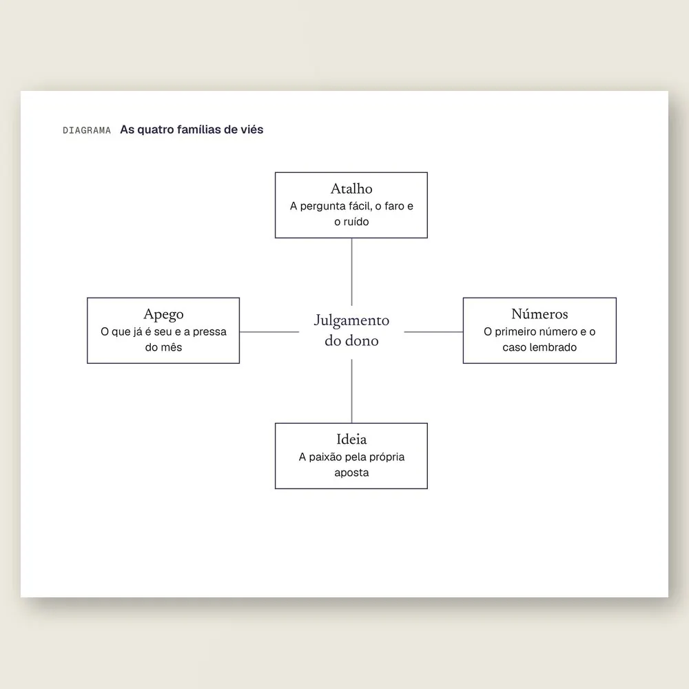 Close do diagrama em hub com as quatro famílias de viés do dono: atalho, números, ideia e apego.