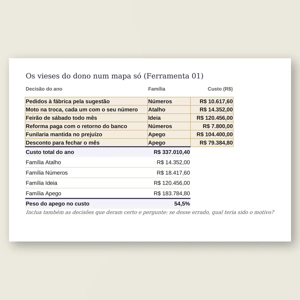 Close da planilha com o custo das decisões do ano por família de viés e o apego com 54,5% do total.