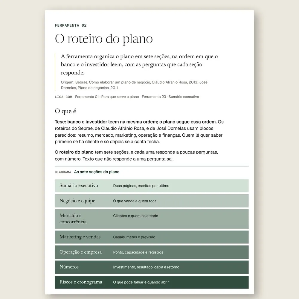 Página da Ferramenta 02 com o diagrama das sete seções do plano, do sumário executivo aos riscos e ao cronograma.