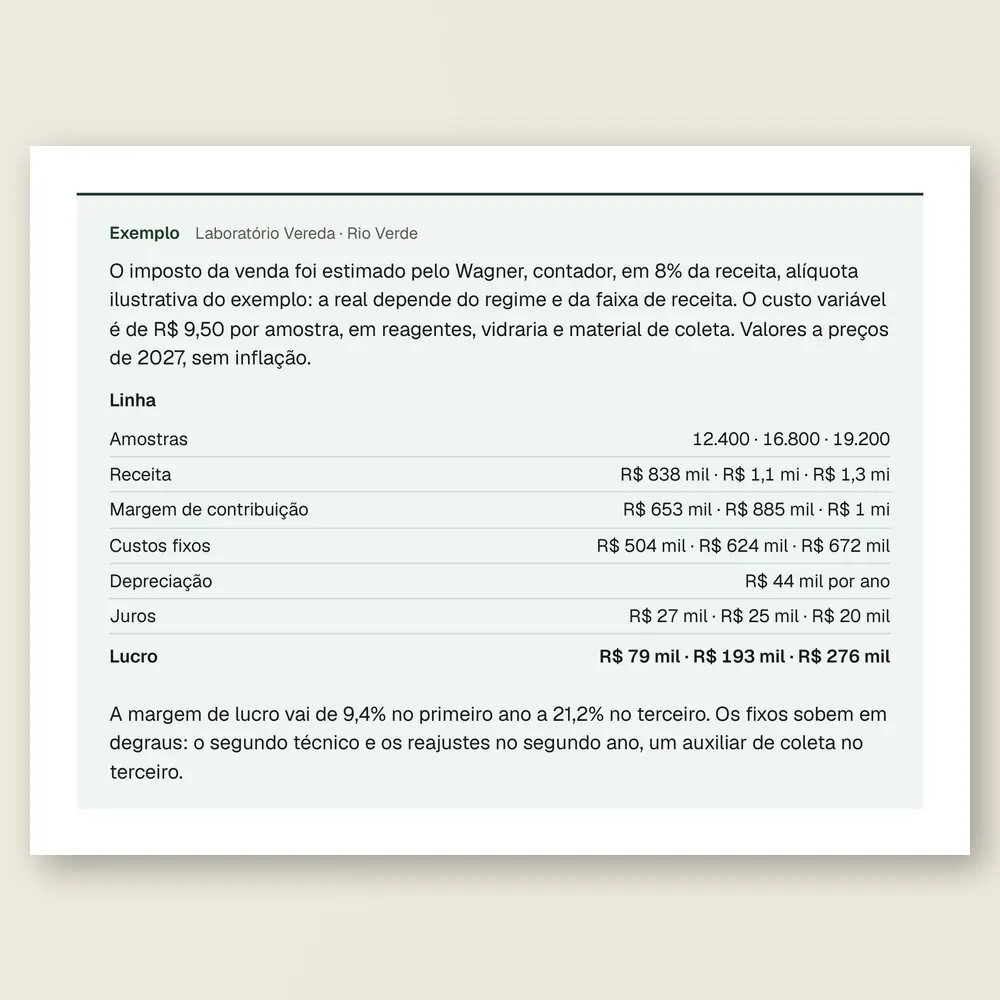 Caixa de exemplo do Laboratório Vereda, de Rio Verde: a DRE dos três primeiros anos numa tabela, com receita, margem de contribuição, custos fixos e lucro.