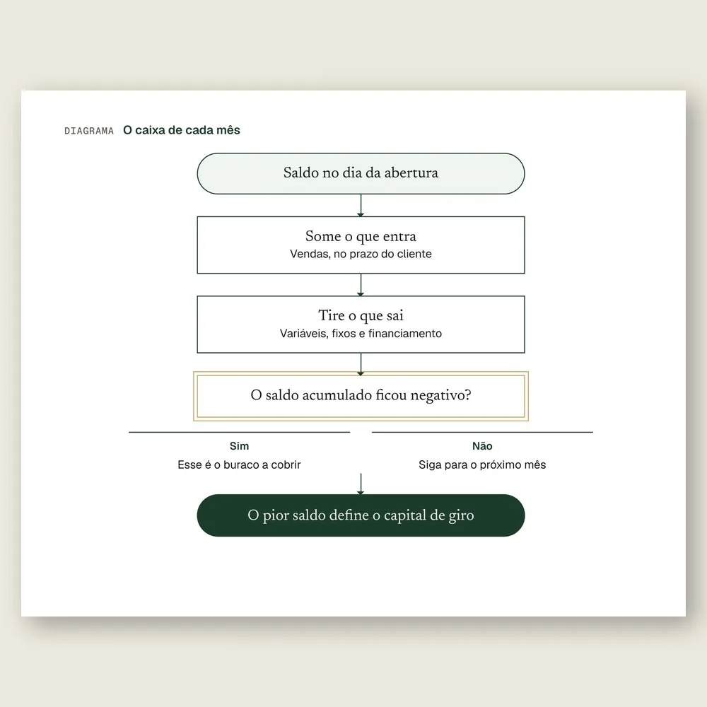 Close do fluxograma que soma as entradas pelo prazo do cliente, tira as saídas e mostra que o pior saldo acumulado define o capital de giro.