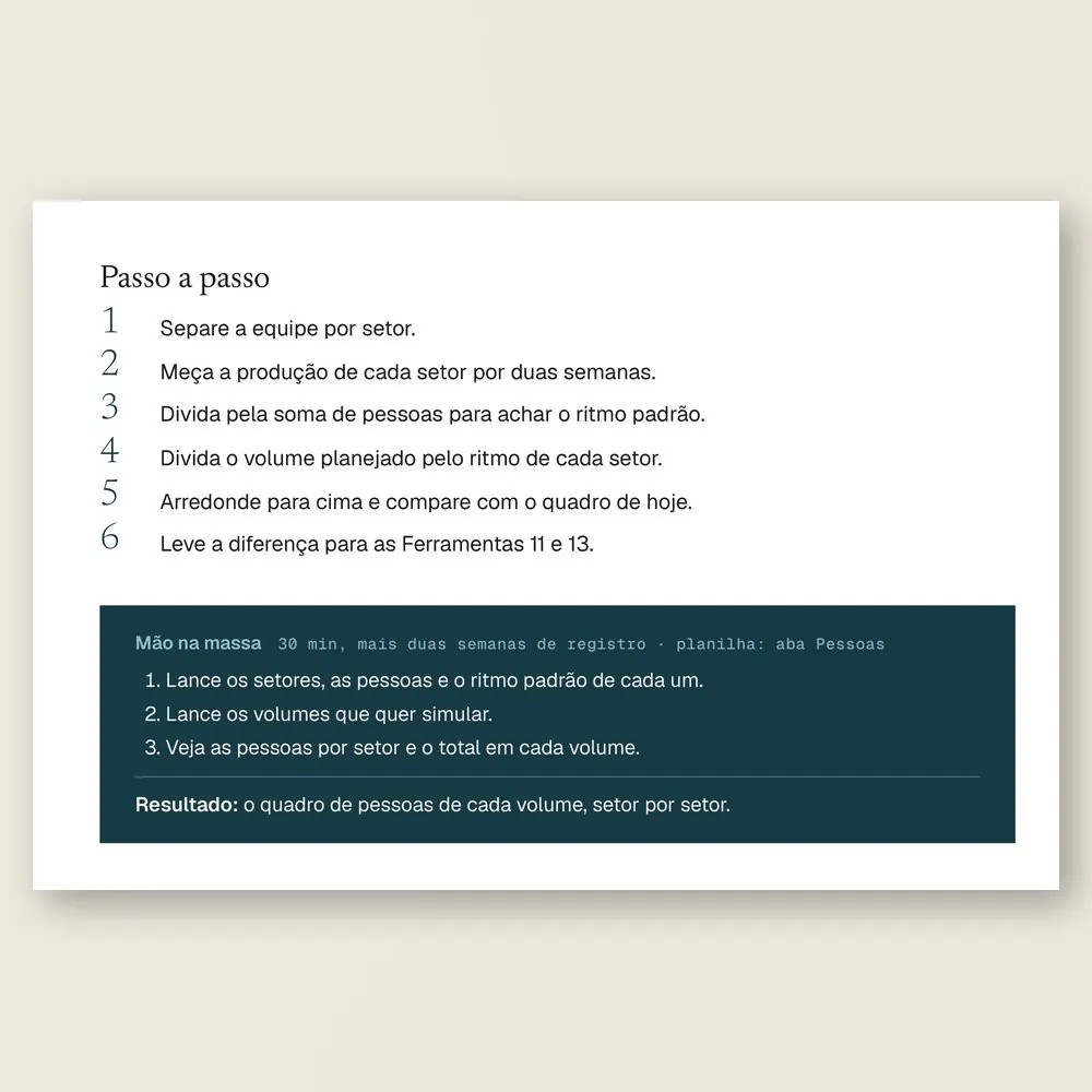 Passo a passo e Mão na massa da Ferramenta 10, Pessoas por volume, para calcular o quadro de cada setor a partir do ritmo medido.