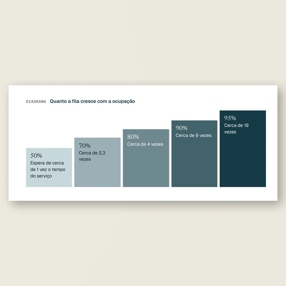 Close do diagrama que mostra a espera crescendo com a ocupação: cerca de 4 vezes a 80% e cerca de 19 vezes a 95%.