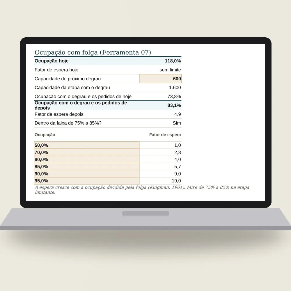 Notebook com a planilha da escala aberta na ocupação com folga: 118% hoje, 83,1% com o terceiro ultracongelador e o fator de espera de cada faixa.