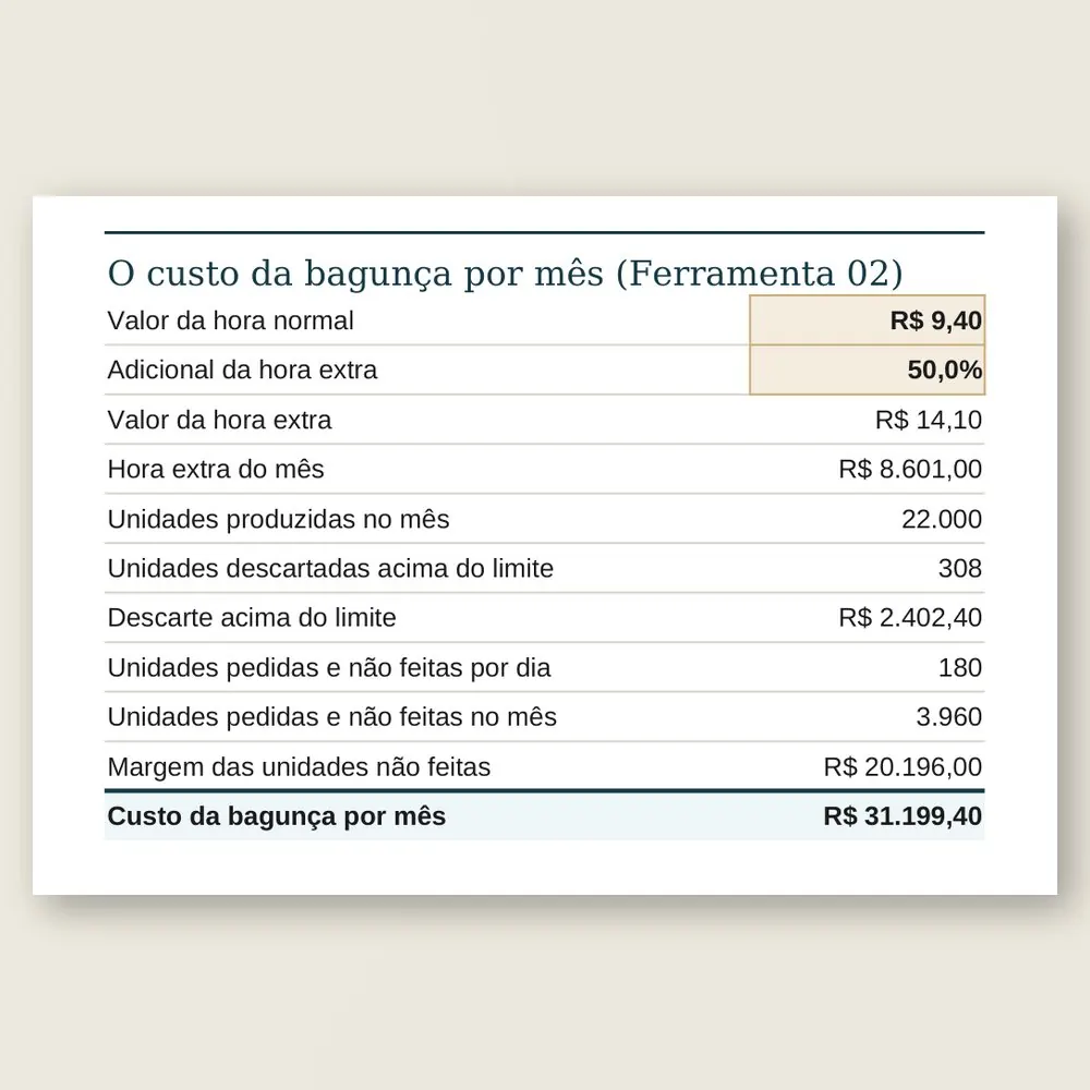 Close da planilha com o custo da bagunça: hora extra, descarte acima do limite, margem perdida e o total por mês.