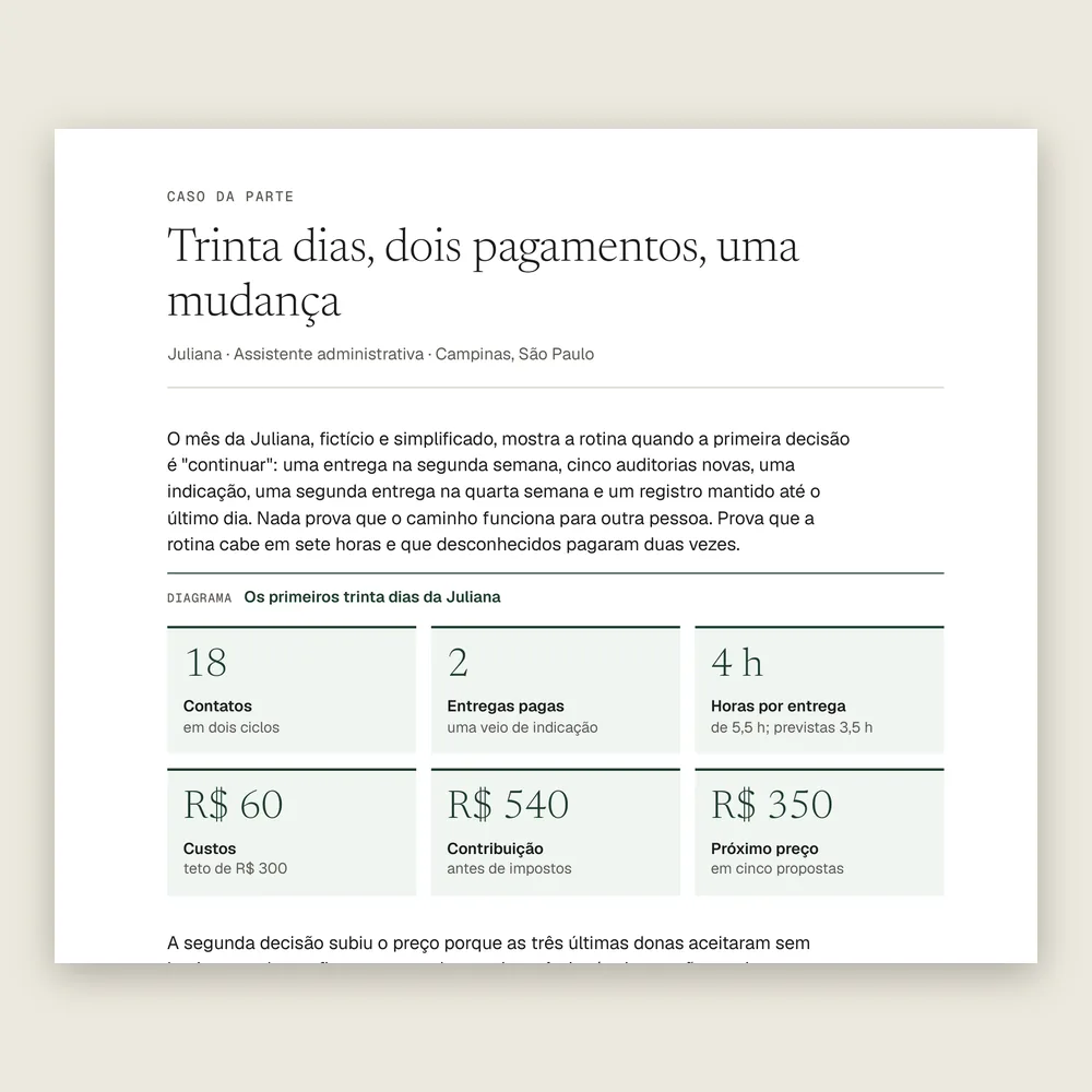 Caso da Parte 5: os primeiros trinta dias da Juliana, com contatos, entregas pagas, horas, custos e contribuição.