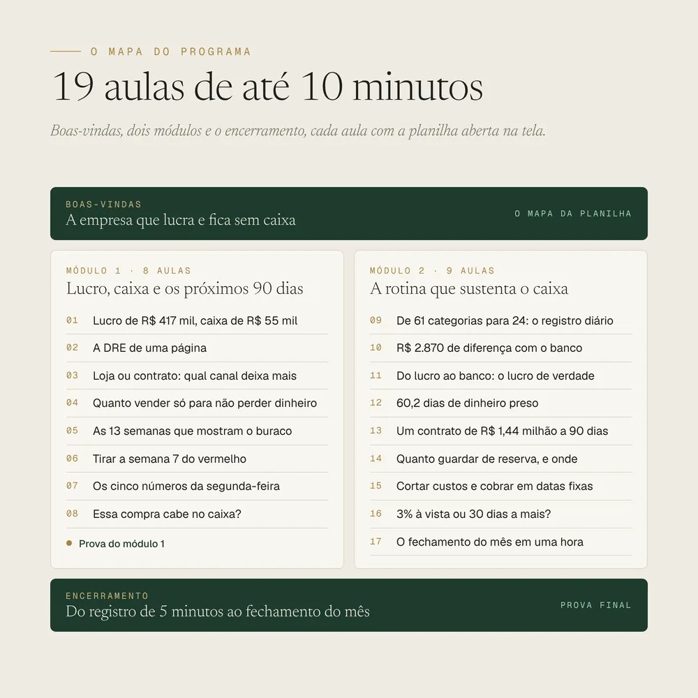 Mapa das 19 aulas de até 10 minutos: boas-vindas; Módulo 1, Lucro, caixa e os próximos 90 dias, com as aulas 1 a 8 e a Prova do módulo 1; Módulo 2, A rotina que sustenta o caixa, com as aulas 9 a 17; e o encerramento, com a Prova final.