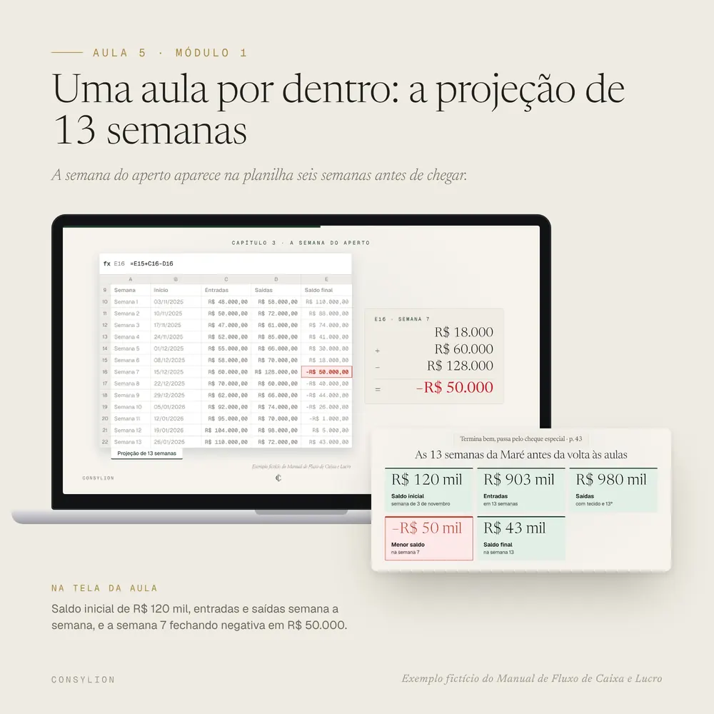 Quadros reais da aula 5 num notebook: a aba Projeção de 13 semanas da planilha, com a semana 7 fechando negativa em R$ 50.000 (R$ 18.000 mais R$ 60.000 menos R$ 128.000), e o diagrama das 13 semanas da Maré Uniformes: saldo inicial de R$ 120 mil, entradas de R$ 903 mil, saídas de R$ 980 mil, menor saldo de menos R$ 50 mil e saldo final de R$ 43 mil.